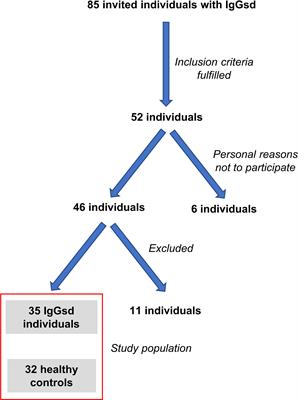 Fatigue Is Common in Immunoglobulin G Subclass Deficiency and Correlates With Inflammatory Response and Need for Immunoglobulin Replacement Therapy